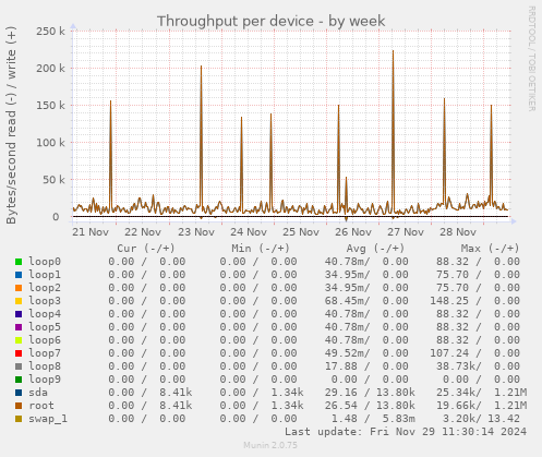 Throughput per device