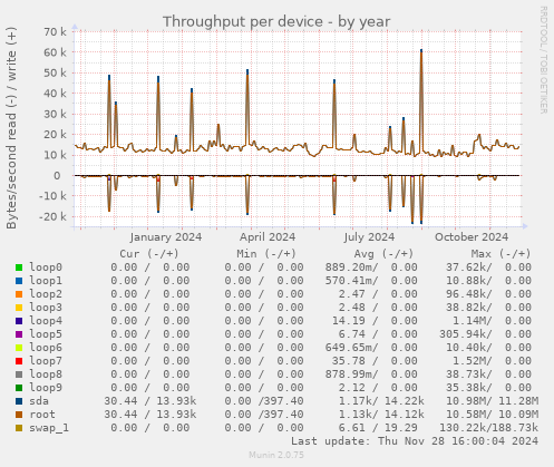 Throughput per device