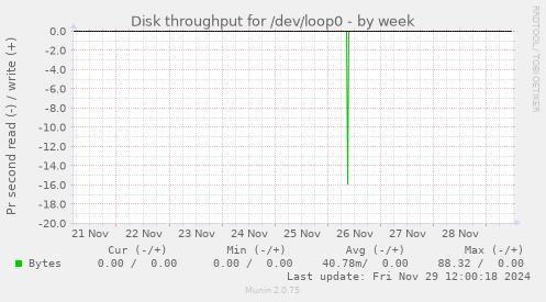 Disk throughput for /dev/loop0