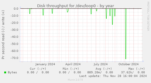 Disk throughput for /dev/loop0