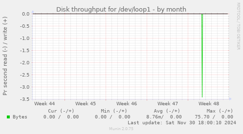 Disk throughput for /dev/loop1