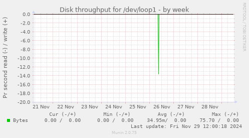 Disk throughput for /dev/loop1