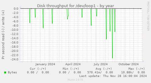 Disk throughput for /dev/loop1