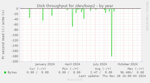 Disk throughput for /dev/loop2