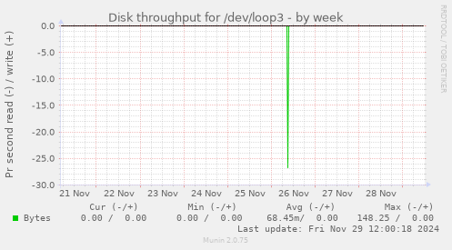 Disk throughput for /dev/loop3