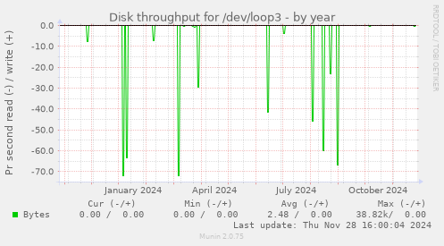 Disk throughput for /dev/loop3