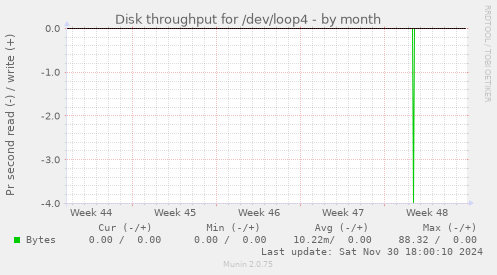 Disk throughput for /dev/loop4