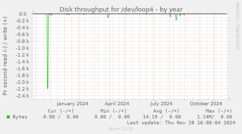 Disk throughput for /dev/loop4