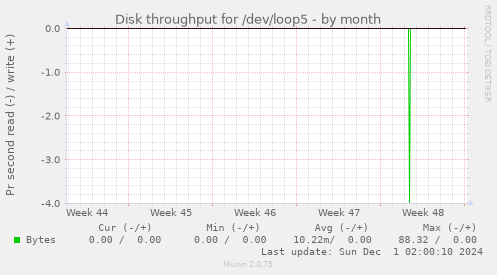 Disk throughput for /dev/loop5