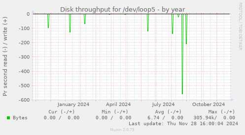 Disk throughput for /dev/loop5