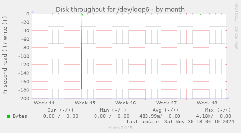 Disk throughput for /dev/loop6