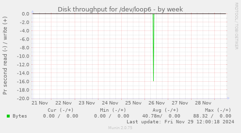 Disk throughput for /dev/loop6