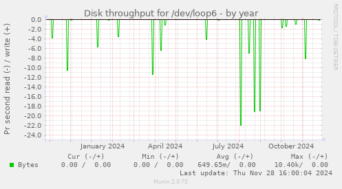 Disk throughput for /dev/loop6