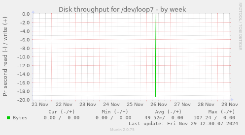 Disk throughput for /dev/loop7