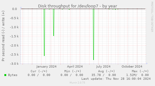 Disk throughput for /dev/loop7