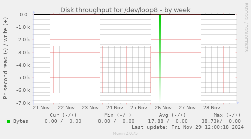 Disk throughput for /dev/loop8