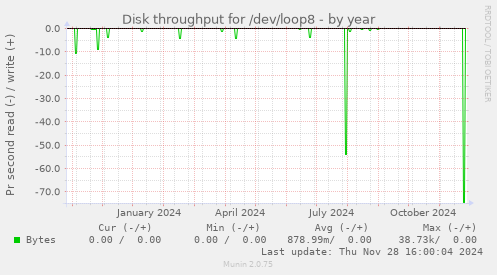 Disk throughput for /dev/loop8