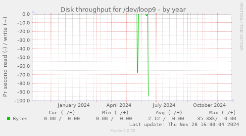 Disk throughput for /dev/loop9