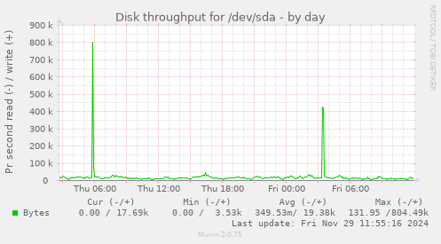 Disk throughput for /dev/sda