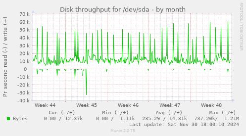 Disk throughput for /dev/sda