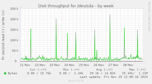 Disk throughput for /dev/sda