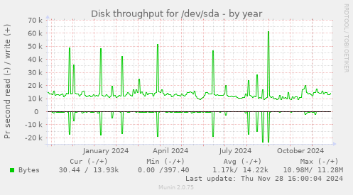 Disk throughput for /dev/sda