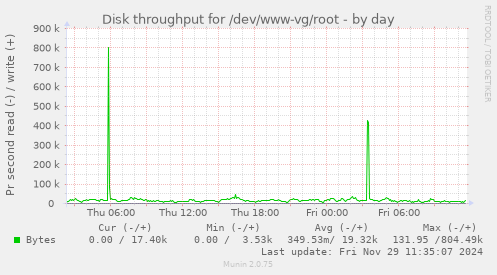 Disk throughput for /dev/www-vg/root