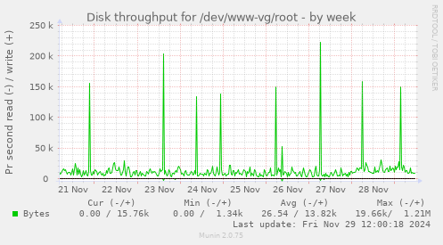 Disk throughput for /dev/www-vg/root