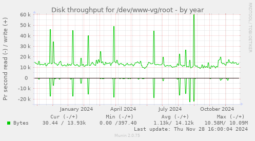 Disk throughput for /dev/www-vg/root