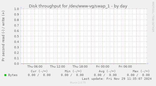 Disk throughput for /dev/www-vg/swap_1