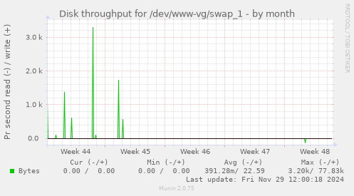 monthly graph