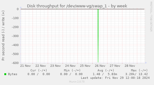 Disk throughput for /dev/www-vg/swap_1