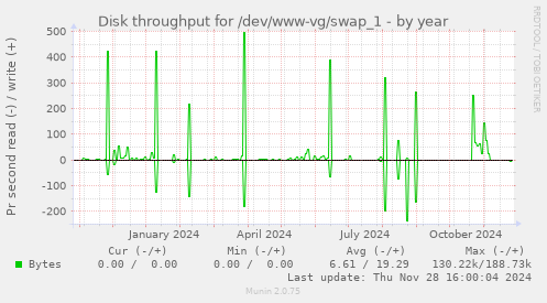 Disk throughput for /dev/www-vg/swap_1