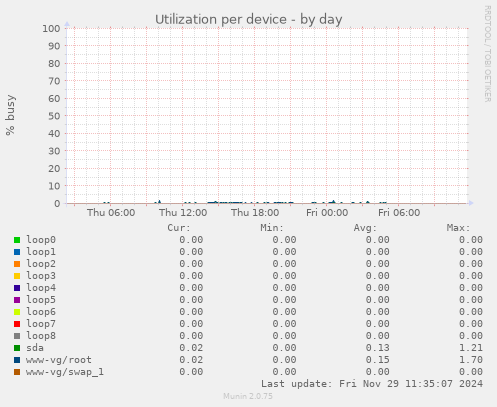 Utilization per device