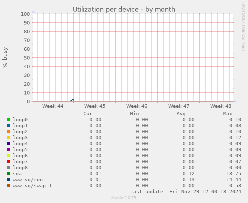 Utilization per device