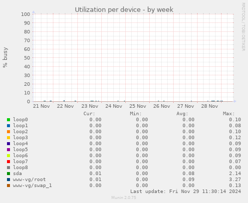 Utilization per device