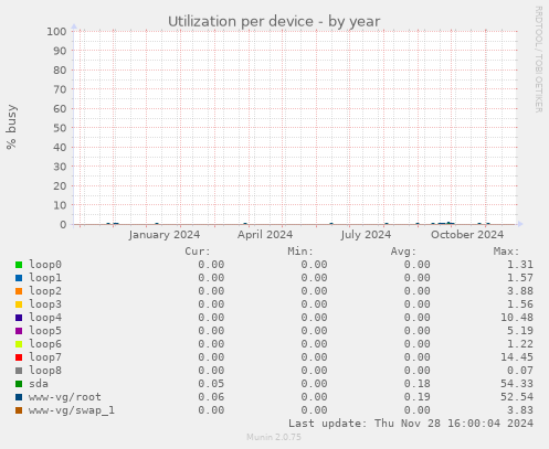 Utilization per device