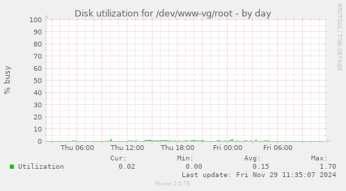 Disk utilization for /dev/www-vg/root