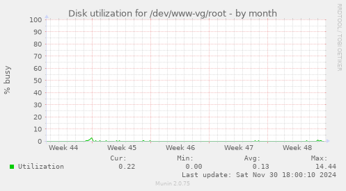 Disk utilization for /dev/www-vg/root