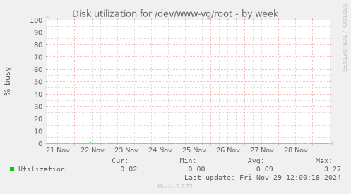 Disk utilization for /dev/www-vg/root