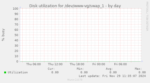 Disk utilization for /dev/www-vg/swap_1