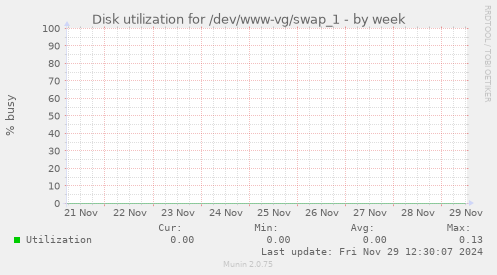 Disk utilization for /dev/www-vg/swap_1