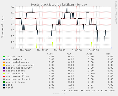 Hosts blacklisted by fail2ban