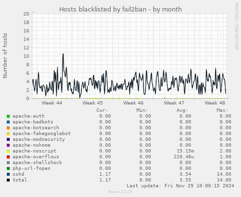 Hosts blacklisted by fail2ban