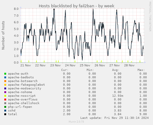 Hosts blacklisted by fail2ban