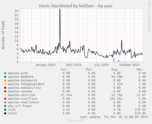 Hosts blacklisted by fail2ban