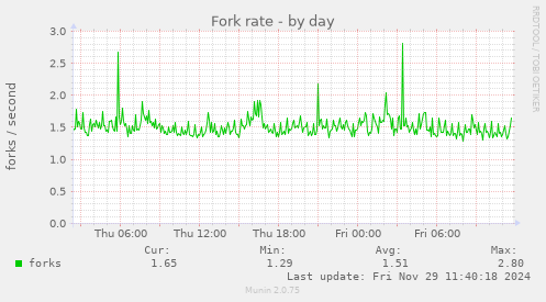 Fork rate