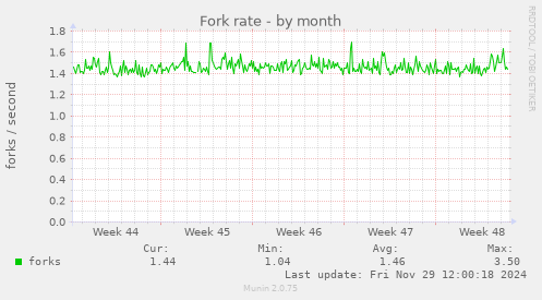 Fork rate