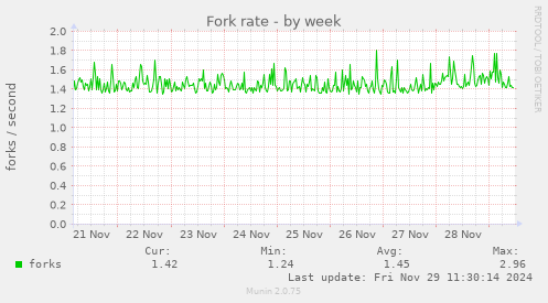 Fork rate