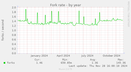 Fork rate